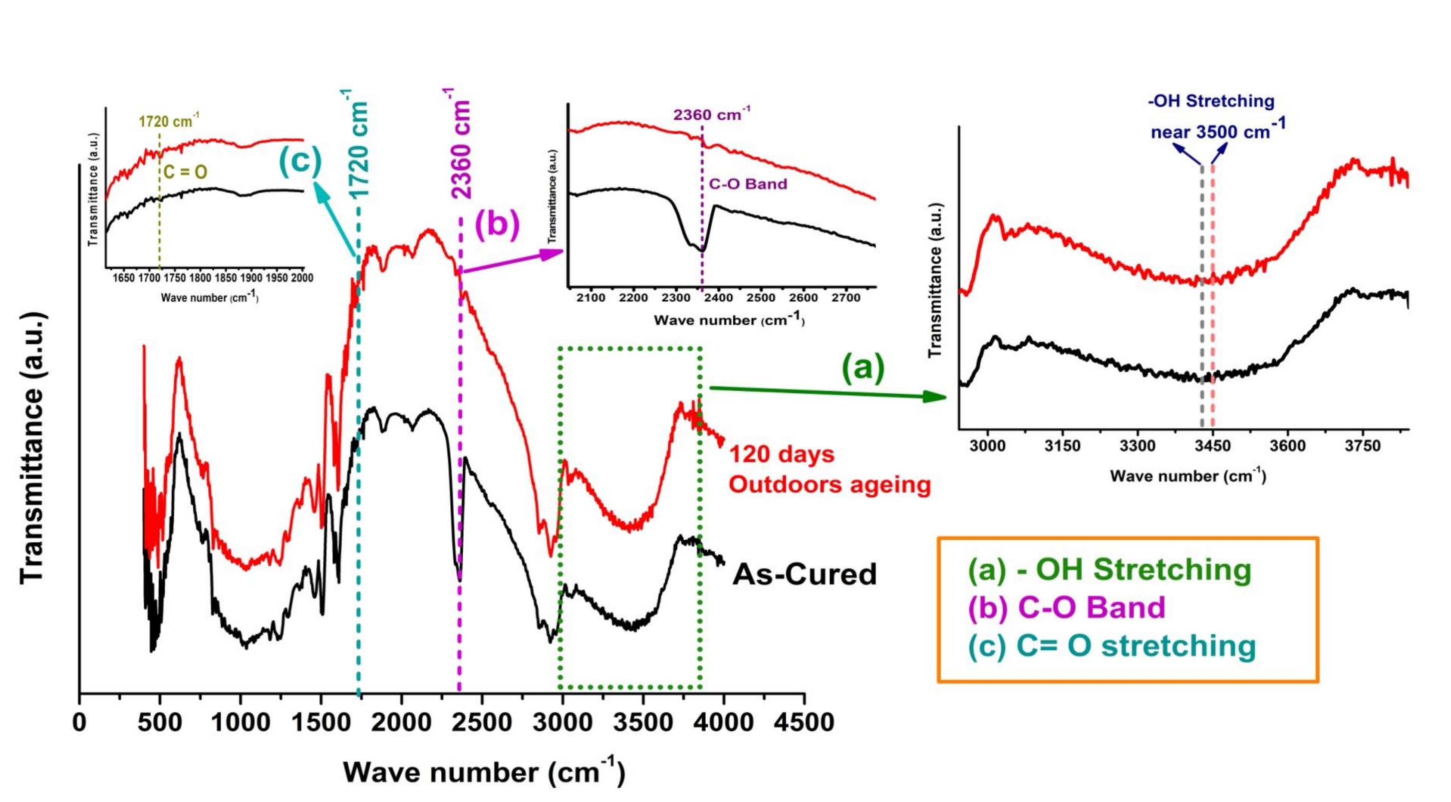 Mechanothermal assessment of outdoors aged hybrid glass fibre reinforced polymer composite filled with fly ash as industrial waste