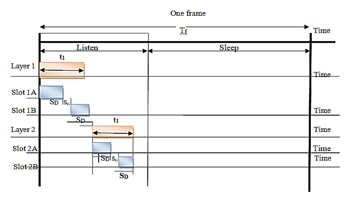 Timing Parameters of one frame for Slotted ML-MAC