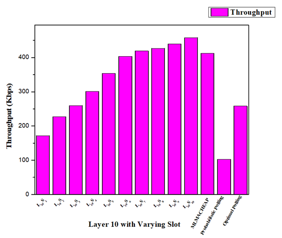 Result Analysis