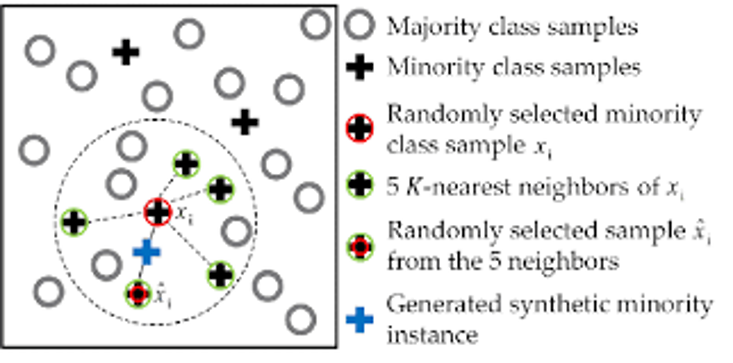 SMOTE Algorithm