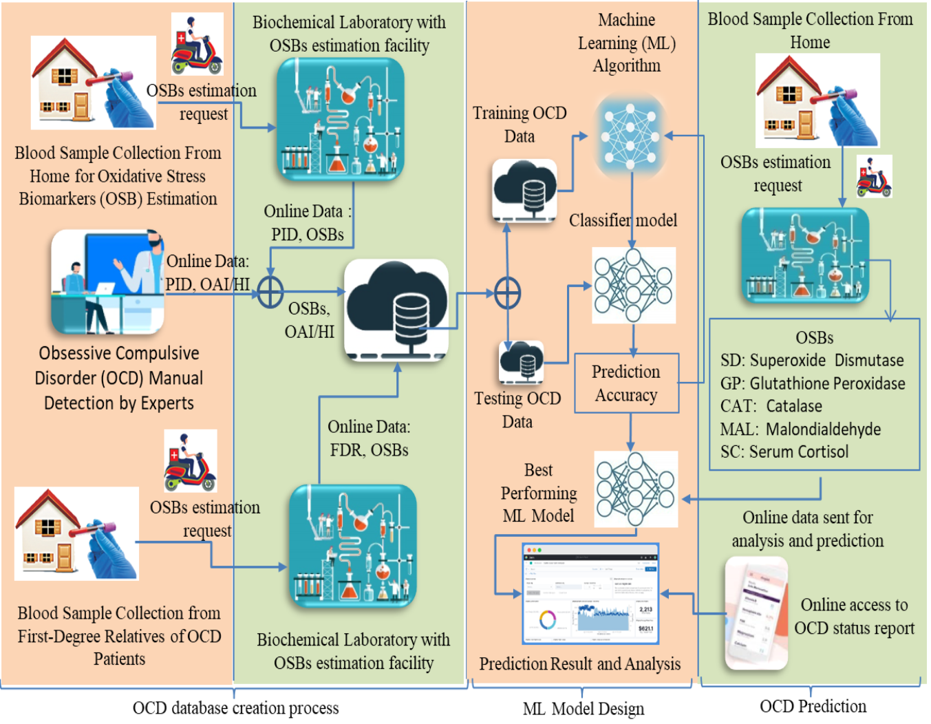 Cyber Physical Systems for Smart Cities